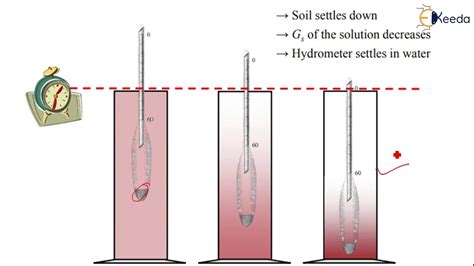 laboratory hydrometer analysis|soil texture by hydrometer method.